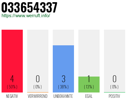 Rufnummer 033654337 Telefonnummer 033654337