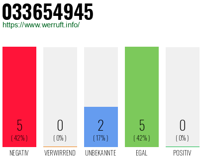 Rufnummer 033654945 Telefonnummer 033654945