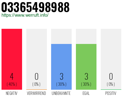 Rufnummer 03365498988 Telefonnummer 03365498988