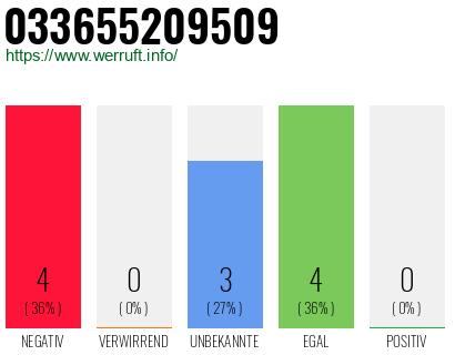 Rufnummer 033655209509 Telefonnummer 033655209509