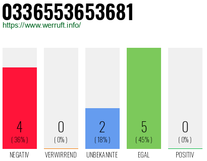 Rufnummer 0336553653681 Telefonnummer 0336553653681