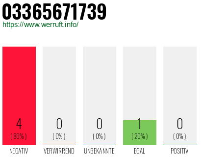 Rufnummer 03365671739 Telefonnummer 03365671739