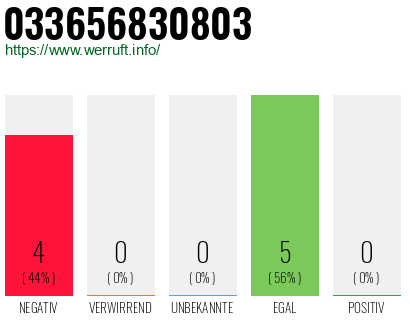Rufnummer 033656830803 Telefonnummer 033656830803