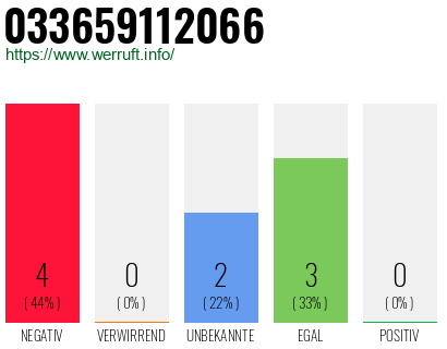 Rufnummer 033659112066 Telefonnummer 033659112066