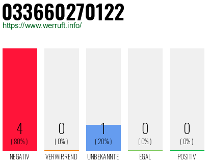 Rufnummer 033660270122 Telefonnummer 033660270122