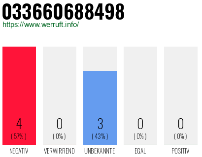 Rufnummer 033660688498 Telefonnummer 033660688498