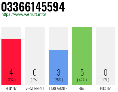 Rufnummer 03366145594 Telefonnummer 03366145594