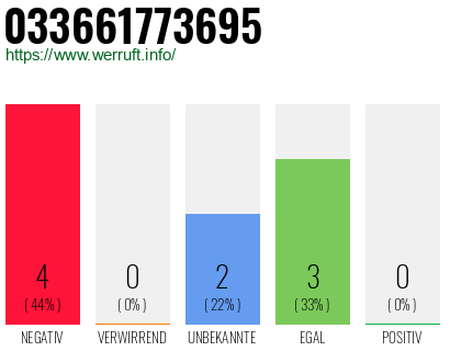 Rufnummer 033661773695 Telefonnummer 033661773695