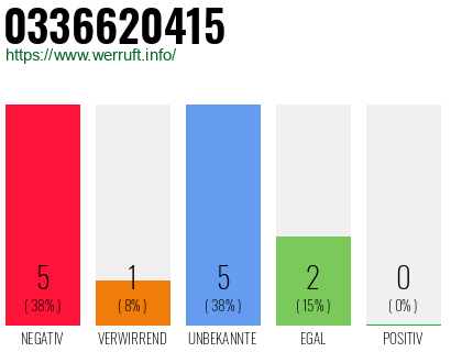 Rufnummer 0336620415 Telefonnummer 0336620415