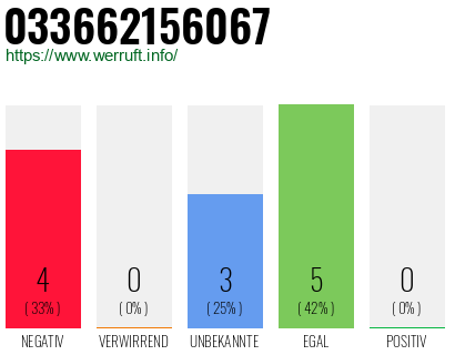 Rufnummer 033662156067 Telefonnummer 033662156067