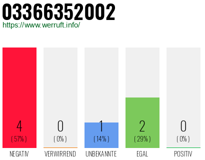 Rufnummer 03366352002 Telefonnummer 03366352002
