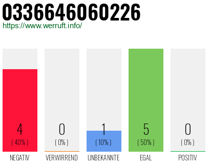 Rufnummer 0336646060226 Telefonnummer 0336646060226