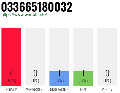 Rufnummer 033665180032 Telefonnummer 033665180032