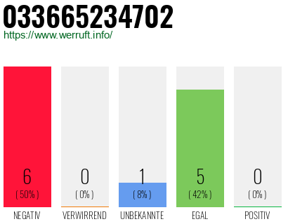 Rufnummer 033665234702 Telefonnummer 033665234702
