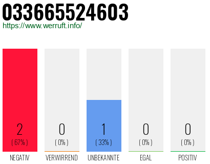 Telefonnummer 033665524603