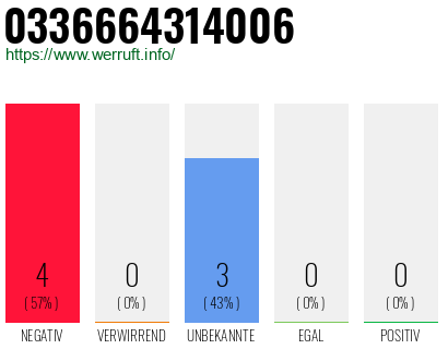 Rufnummer 0336664314006 Telefonnummer 0336664314006