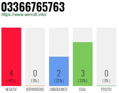 Rufnummer 03366765763 Telefonnummer 03366765763
