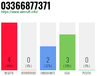 Rufnummer 03366877371 Telefonnummer 03366877371