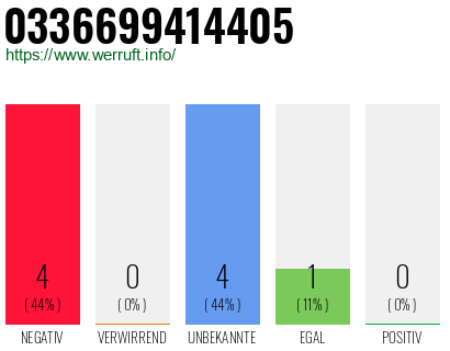 Rufnummer 0336699414405 Telefonnummer 0336699414405