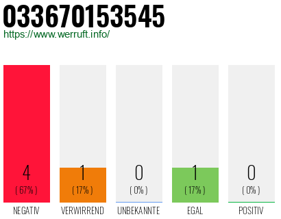 Rufnummer 033670153545 Telefonnummer 033670153545