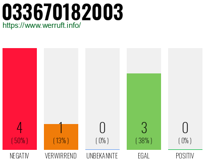 Rufnummer 033670182003 Telefonnummer 033670182003