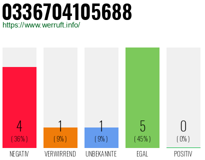 Rufnummer 0336704105688 Telefonnummer 0336704105688