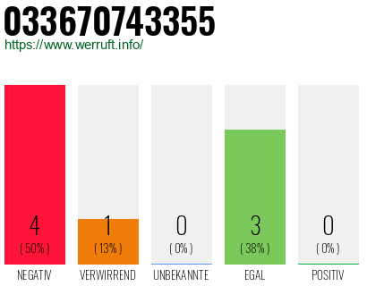 Rufnummer 033670743355 Telefonnummer 033670743355