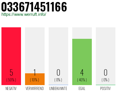 Rufnummer 033671451166 Telefonnummer 033671451166