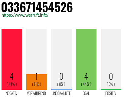 Rufnummer 033671454526 Telefonnummer 033671454526