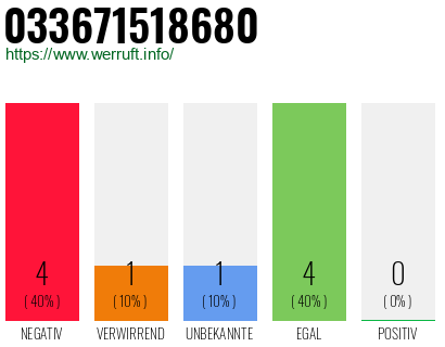 Rufnummer 033671518680 Telefonnummer 033671518680