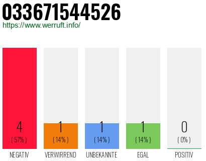Rufnummer 033671544526 Telefonnummer 033671544526