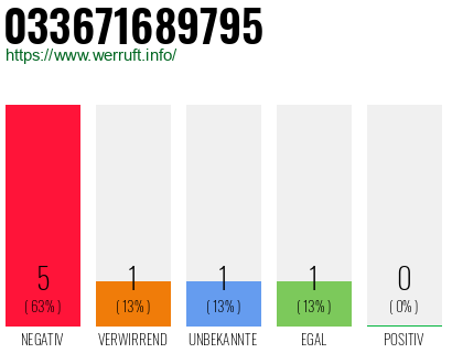 Rufnummer 033671689795 Telefonnummer 033671689795