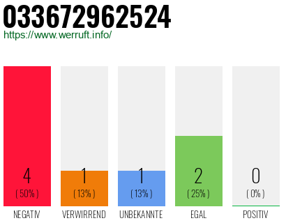 Rufnummer 033672962524 Telefonnummer 033672962524