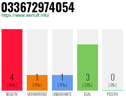 Rufnummer 033672974054 Telefonnummer 033672974054