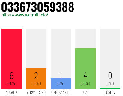 Rufnummer 033673059388 Telefonnummer 033673059388