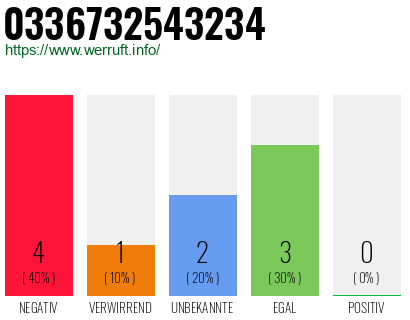 Rufnummer 0336732543234 Telefonnummer 0336732543234