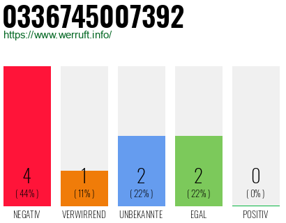 Rufnummer 0336745007392 Telefonnummer 0336745007392