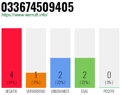Rufnummer 033674509405 Telefonnummer 033674509405