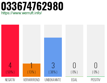 Rufnummer 033674762980 Telefonnummer 033674762980