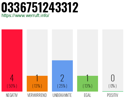 Rufnummer 0336751243312 Telefonnummer 0336751243312