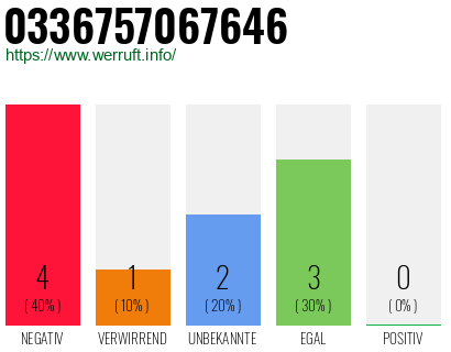 Rufnummer 0336757067646 Telefonnummer 0336757067646