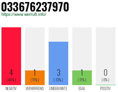 Rufnummer 033676237970 Telefonnummer 033676237970