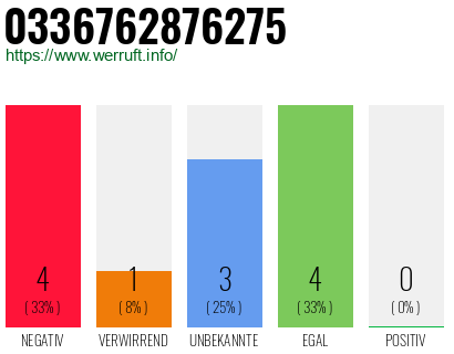 Rufnummer 0336762876275 Telefonnummer 0336762876275