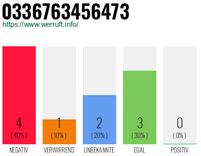 Rufnummer 0336763456473 Telefonnummer 0336763456473
