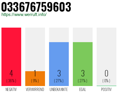 Rufnummer 033676759603 Telefonnummer 033676759603