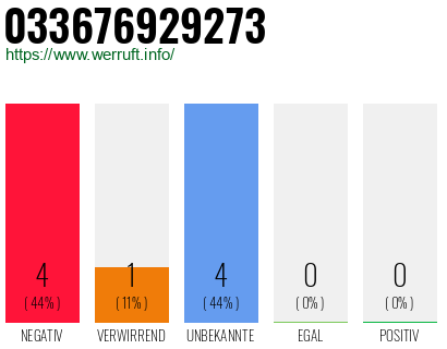 Rufnummer 033676929273 Telefonnummer 033676929273
