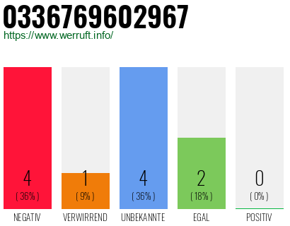Rufnummer 0336769602967 Telefonnummer 0336769602967