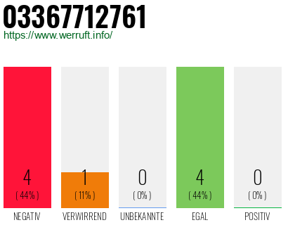 Rufnummer 03367712761 Telefonnummer 03367712761
