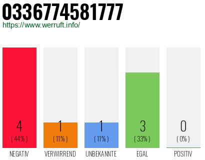 Rufnummer 0336774581777 Telefonnummer 0336774581777