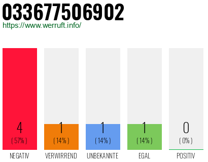 Rufnummer 033677506902 Telefonnummer 033677506902
